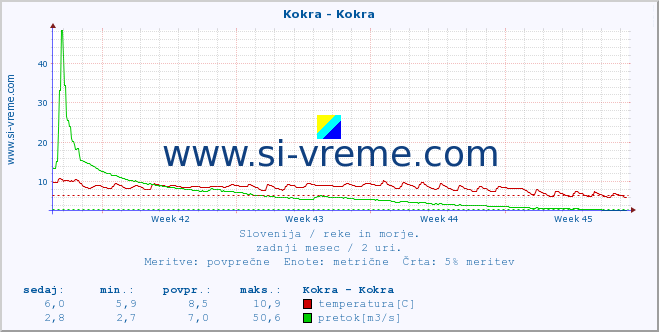 POVPREČJE :: Kokra - Kokra :: temperatura | pretok | višina :: zadnji mesec / 2 uri.