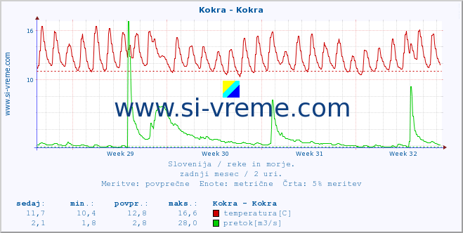 POVPREČJE :: Kokra - Kokra :: temperatura | pretok | višina :: zadnji mesec / 2 uri.