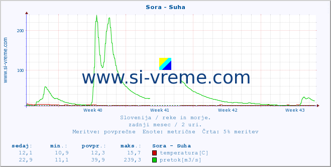 POVPREČJE :: Sora - Suha :: temperatura | pretok | višina :: zadnji mesec / 2 uri.