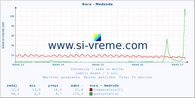 POVPREČJE :: Sora - Medvode :: temperatura | pretok | višina :: zadnji mesec / 2 uri.