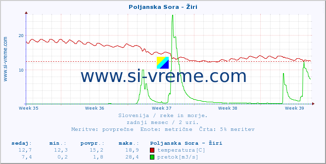 POVPREČJE :: Poljanska Sora - Žiri :: temperatura | pretok | višina :: zadnji mesec / 2 uri.