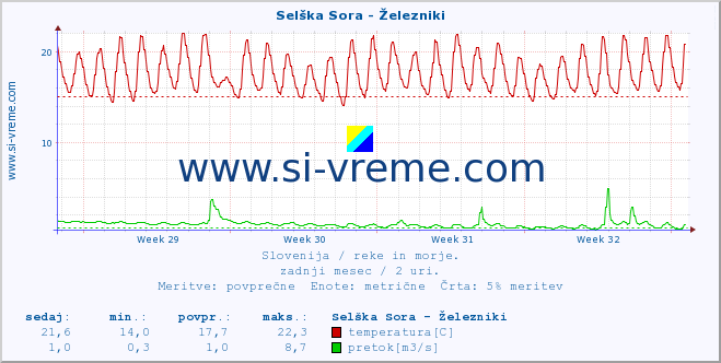 POVPREČJE :: Selška Sora - Železniki :: temperatura | pretok | višina :: zadnji mesec / 2 uri.