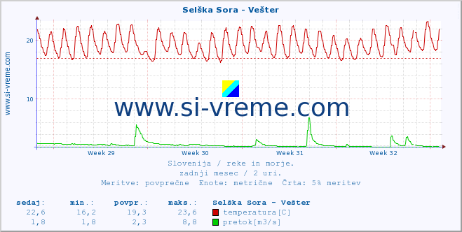 POVPREČJE :: Selška Sora - Vešter :: temperatura | pretok | višina :: zadnji mesec / 2 uri.