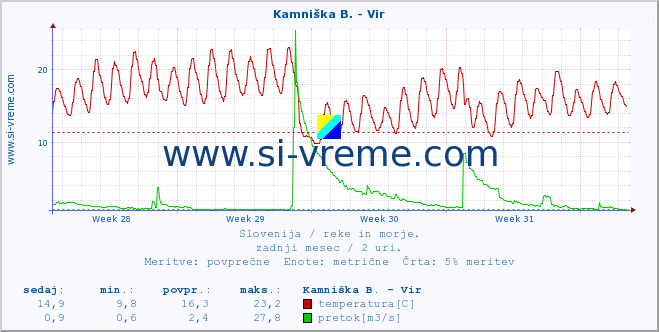 POVPREČJE :: Kamniška B. - Vir :: temperatura | pretok | višina :: zadnji mesec / 2 uri.