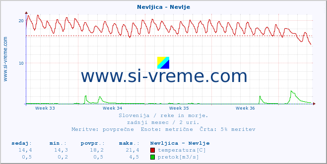 POVPREČJE :: Nevljica - Nevlje :: temperatura | pretok | višina :: zadnji mesec / 2 uri.