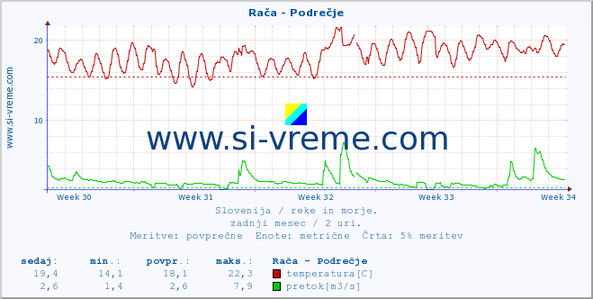 POVPREČJE :: Rača - Podrečje :: temperatura | pretok | višina :: zadnji mesec / 2 uri.