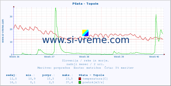 POVPREČJE :: Pšata - Topole :: temperatura | pretok | višina :: zadnji mesec / 2 uri.