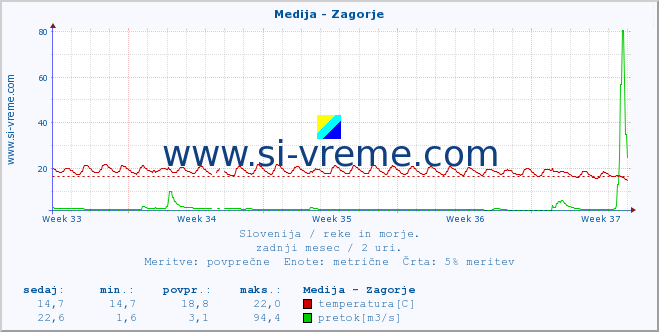 POVPREČJE :: Medija - Zagorje :: temperatura | pretok | višina :: zadnji mesec / 2 uri.