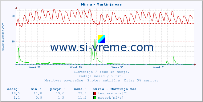 POVPREČJE :: Mirna - Martinja vas :: temperatura | pretok | višina :: zadnji mesec / 2 uri.