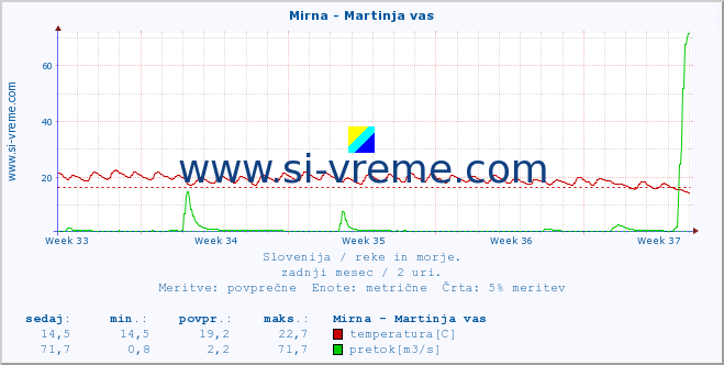 POVPREČJE :: Mirna - Martinja vas :: temperatura | pretok | višina :: zadnji mesec / 2 uri.