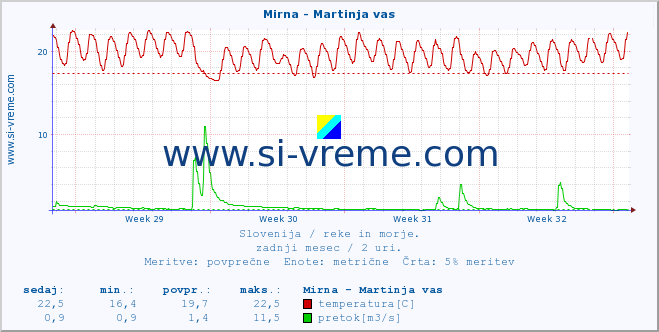 POVPREČJE :: Mirna - Martinja vas :: temperatura | pretok | višina :: zadnji mesec / 2 uri.