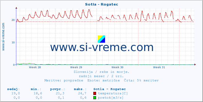 POVPREČJE :: Sotla - Rogatec :: temperatura | pretok | višina :: zadnji mesec / 2 uri.