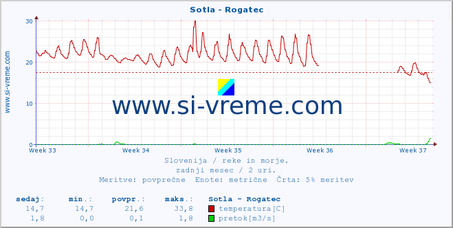 POVPREČJE :: Sotla - Rogatec :: temperatura | pretok | višina :: zadnji mesec / 2 uri.