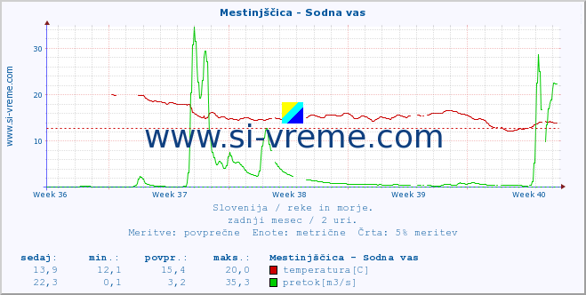 POVPREČJE :: Mestinjščica - Sodna vas :: temperatura | pretok | višina :: zadnji mesec / 2 uri.