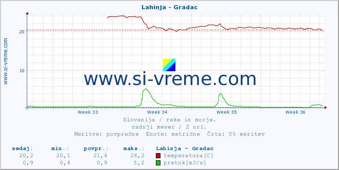 POVPREČJE :: Lahinja - Gradac :: temperatura | pretok | višina :: zadnji mesec / 2 uri.