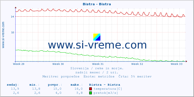 POVPREČJE :: Bistra - Bistra :: temperatura | pretok | višina :: zadnji mesec / 2 uri.