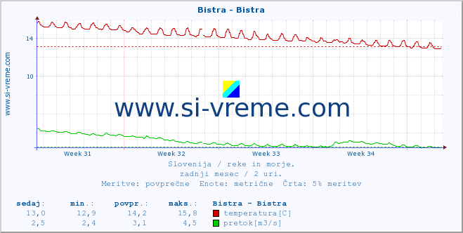 POVPREČJE :: Bistra - Bistra :: temperatura | pretok | višina :: zadnji mesec / 2 uri.