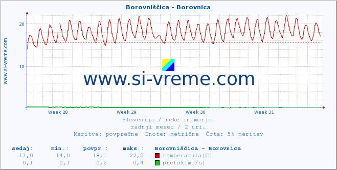 POVPREČJE :: Borovniščica - Borovnica :: temperatura | pretok | višina :: zadnji mesec / 2 uri.