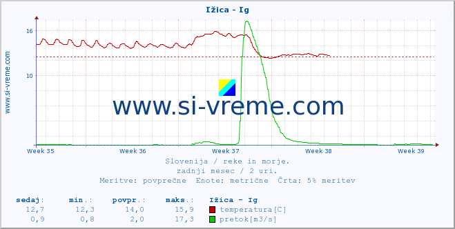 POVPREČJE :: Ižica - Ig :: temperatura | pretok | višina :: zadnji mesec / 2 uri.