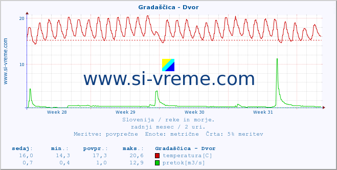 POVPREČJE :: Gradaščica - Dvor :: temperatura | pretok | višina :: zadnji mesec / 2 uri.