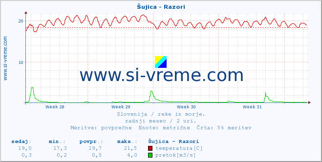 POVPREČJE :: Šujica - Razori :: temperatura | pretok | višina :: zadnji mesec / 2 uri.