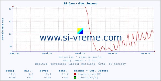 POVPREČJE :: Stržen - Gor. Jezero :: temperatura | pretok | višina :: zadnji mesec / 2 uri.