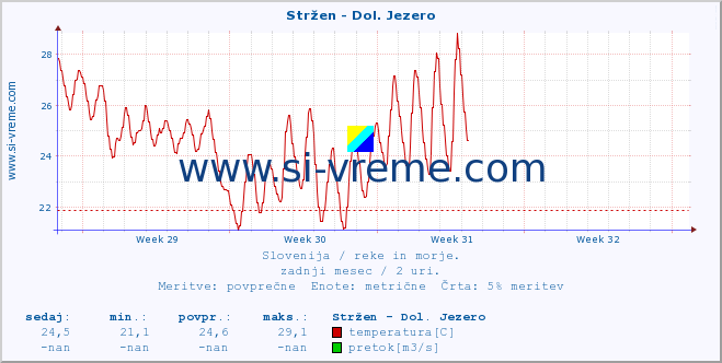 POVPREČJE :: Stržen - Dol. Jezero :: temperatura | pretok | višina :: zadnji mesec / 2 uri.