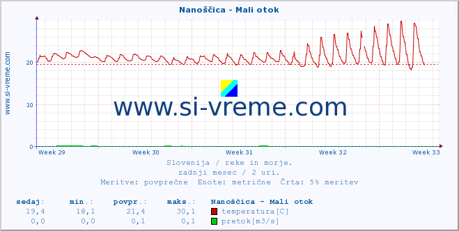 POVPREČJE :: Nanoščica - Mali otok :: temperatura | pretok | višina :: zadnji mesec / 2 uri.