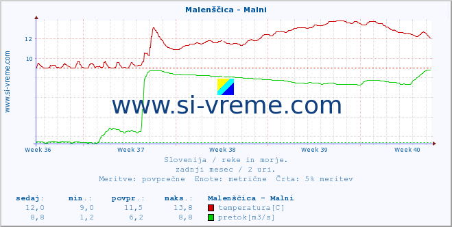 POVPREČJE :: Malenščica - Malni :: temperatura | pretok | višina :: zadnji mesec / 2 uri.