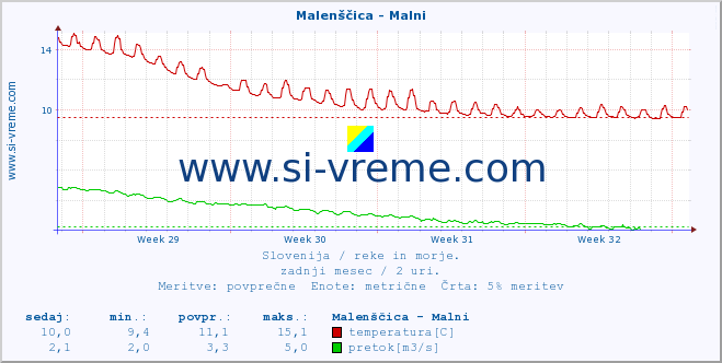 POVPREČJE :: Malenščica - Malni :: temperatura | pretok | višina :: zadnji mesec / 2 uri.