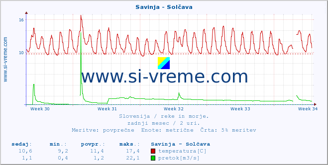 POVPREČJE :: Savinja - Solčava :: temperatura | pretok | višina :: zadnji mesec / 2 uri.