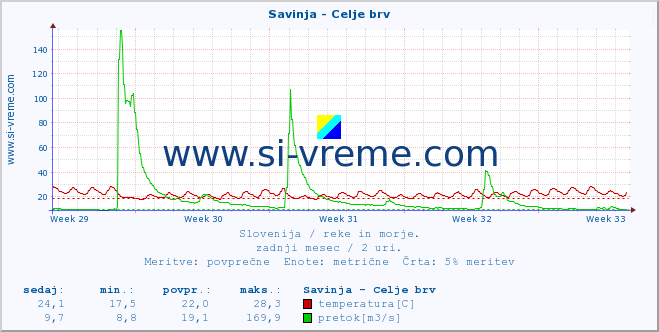 POVPREČJE :: Savinja - Celje brv :: temperatura | pretok | višina :: zadnji mesec / 2 uri.