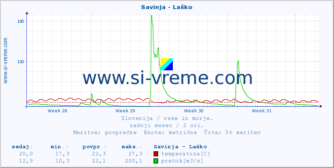 POVPREČJE :: Savinja - Laško :: temperatura | pretok | višina :: zadnji mesec / 2 uri.