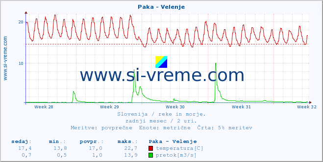 POVPREČJE :: Paka - Velenje :: temperatura | pretok | višina :: zadnji mesec / 2 uri.