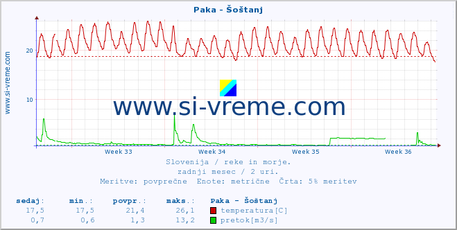 POVPREČJE :: Paka - Šoštanj :: temperatura | pretok | višina :: zadnji mesec / 2 uri.