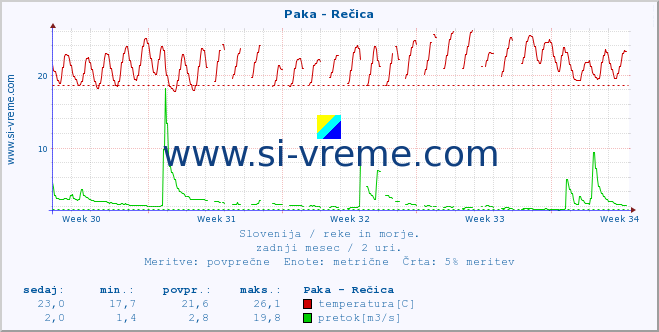 POVPREČJE :: Paka - Rečica :: temperatura | pretok | višina :: zadnji mesec / 2 uri.