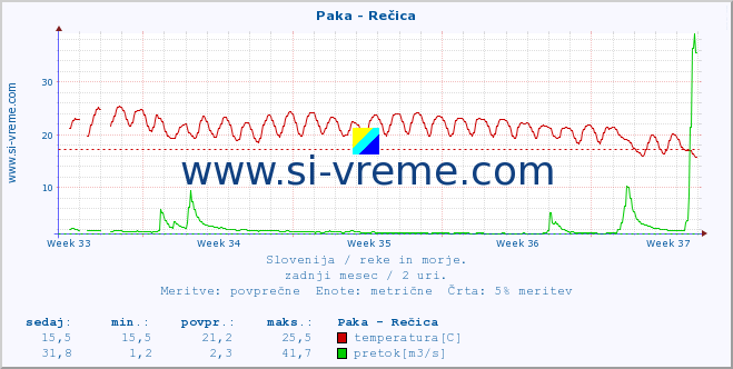 POVPREČJE :: Paka - Rečica :: temperatura | pretok | višina :: zadnji mesec / 2 uri.