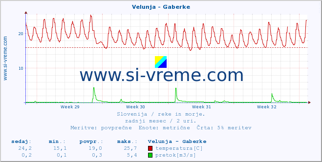 POVPREČJE :: Velunja - Gaberke :: temperatura | pretok | višina :: zadnji mesec / 2 uri.