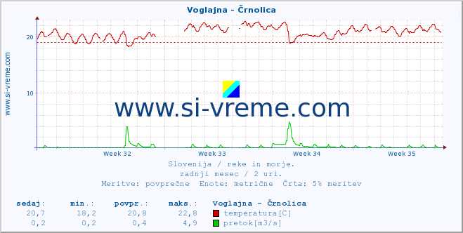 POVPREČJE :: Voglajna - Črnolica :: temperatura | pretok | višina :: zadnji mesec / 2 uri.