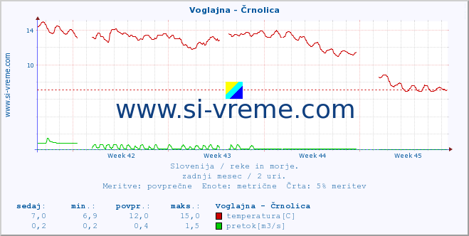 POVPREČJE :: Voglajna - Črnolica :: temperatura | pretok | višina :: zadnji mesec / 2 uri.