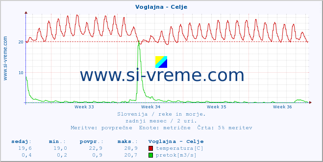 POVPREČJE :: Voglajna - Celje :: temperatura | pretok | višina :: zadnji mesec / 2 uri.