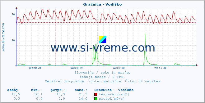 POVPREČJE :: Gračnica - Vodiško :: temperatura | pretok | višina :: zadnji mesec / 2 uri.