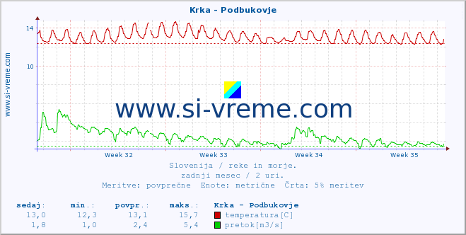 POVPREČJE :: Krka - Podbukovje :: temperatura | pretok | višina :: zadnji mesec / 2 uri.