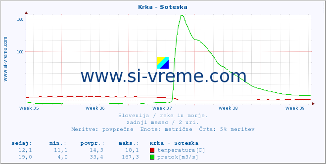 POVPREČJE :: Krka - Soteska :: temperatura | pretok | višina :: zadnji mesec / 2 uri.