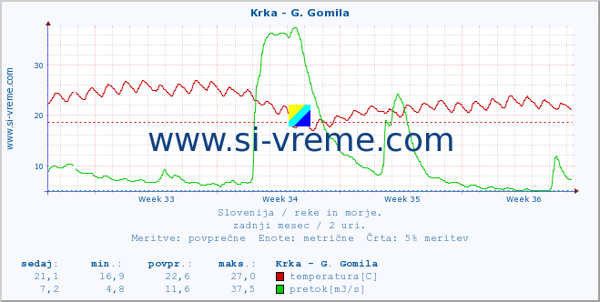 POVPREČJE :: Krka - G. Gomila :: temperatura | pretok | višina :: zadnji mesec / 2 uri.