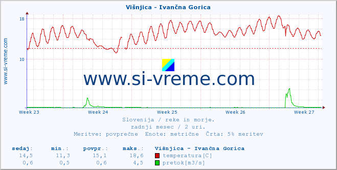 POVPREČJE :: Višnjica - Ivančna Gorica :: temperatura | pretok | višina :: zadnji mesec / 2 uri.