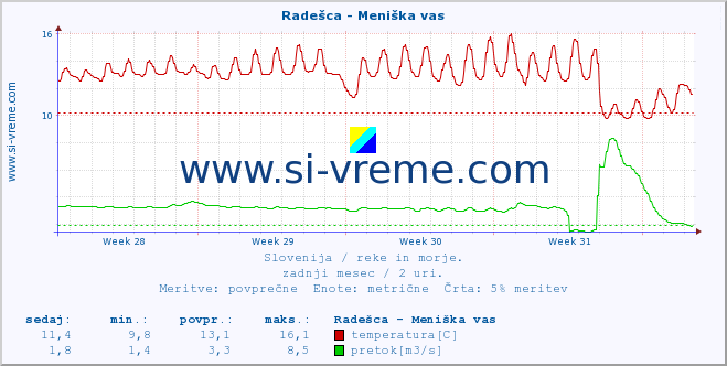 POVPREČJE :: Radešca - Meniška vas :: temperatura | pretok | višina :: zadnji mesec / 2 uri.