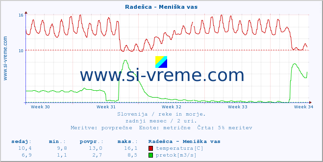 POVPREČJE :: Radešca - Meniška vas :: temperatura | pretok | višina :: zadnji mesec / 2 uri.