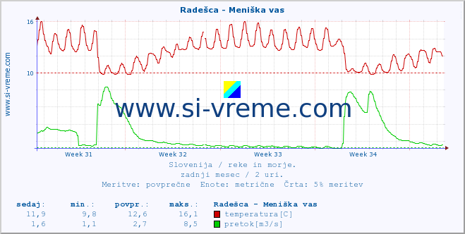 POVPREČJE :: Radešca - Meniška vas :: temperatura | pretok | višina :: zadnji mesec / 2 uri.