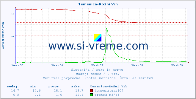 POVPREČJE :: Temenica-Rožni Vrh :: temperatura | pretok | višina :: zadnji mesec / 2 uri.